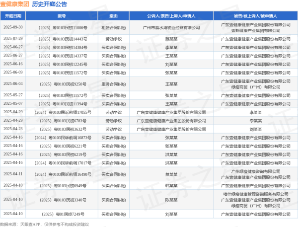 中国配资网开户 壹健康集团作为被告/被上诉人的1起涉及买卖合同纠纷的诉讼将于2025年6月16日开庭