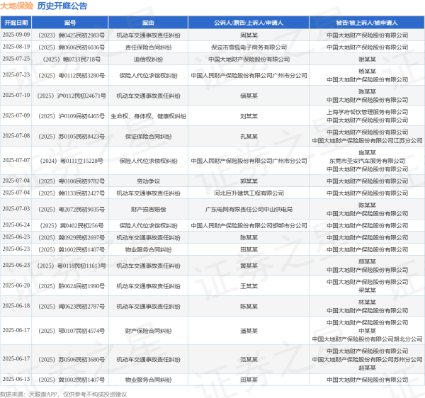 配资平台导航 大地保险作为被告/被上诉人的1起涉及机动车交通事故责任纠纷的诉讼将于2025年6月18日开庭